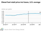<p><strong>The U.S. Energy Department has revised higher its expectations for diesel prices this year and into 2019.</strong> <em>Graphic: U.S. DOE</em></p>
